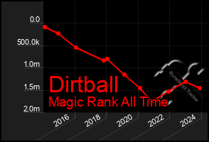 Total Graph of Dirtball