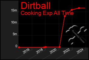 Total Graph of Dirtball