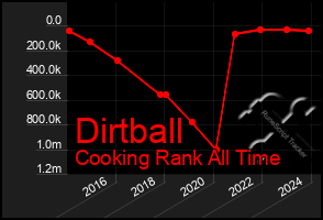 Total Graph of Dirtball