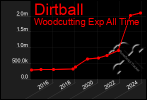 Total Graph of Dirtball