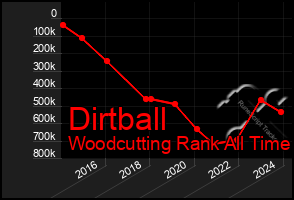 Total Graph of Dirtball