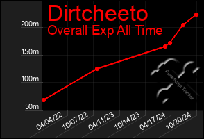 Total Graph of Dirtcheeto