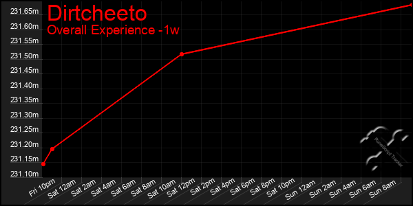 1 Week Graph of Dirtcheeto