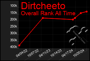 Total Graph of Dirtcheeto