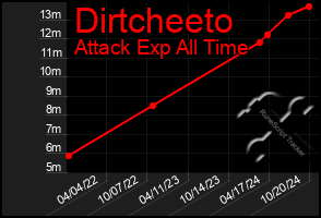 Total Graph of Dirtcheeto