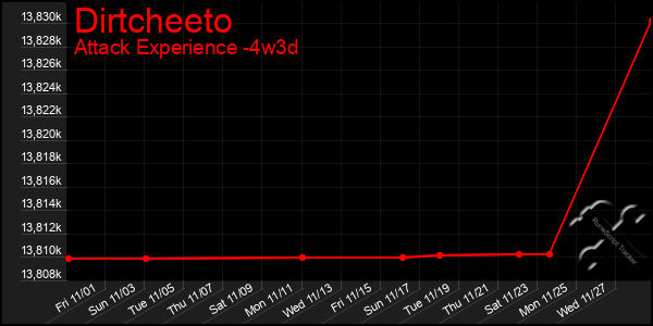 Last 31 Days Graph of Dirtcheeto