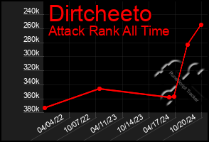 Total Graph of Dirtcheeto