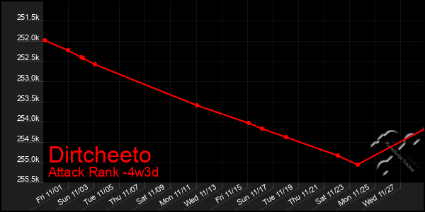 Last 31 Days Graph of Dirtcheeto