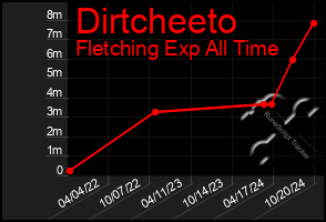 Total Graph of Dirtcheeto