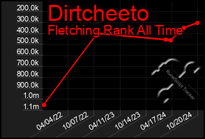 Total Graph of Dirtcheeto