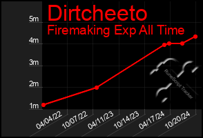 Total Graph of Dirtcheeto