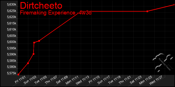 Last 31 Days Graph of Dirtcheeto