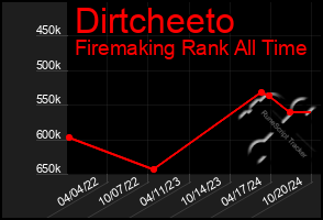 Total Graph of Dirtcheeto