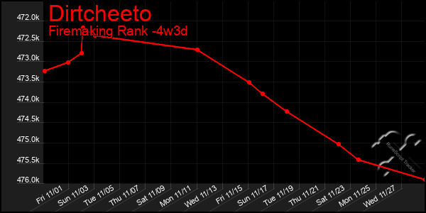 Last 31 Days Graph of Dirtcheeto