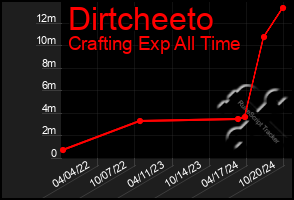 Total Graph of Dirtcheeto