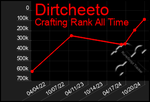 Total Graph of Dirtcheeto