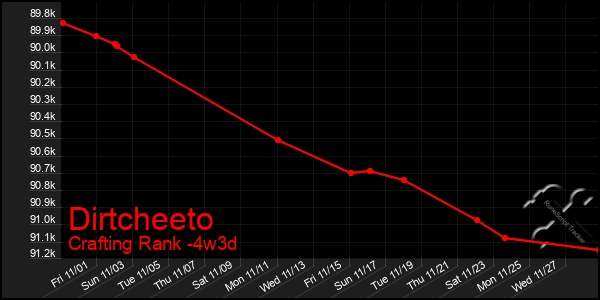 Last 31 Days Graph of Dirtcheeto