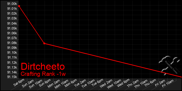 Last 7 Days Graph of Dirtcheeto