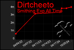 Total Graph of Dirtcheeto