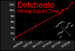 Total Graph of Dirtcheeto