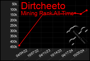 Total Graph of Dirtcheeto