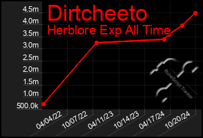 Total Graph of Dirtcheeto