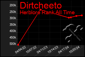 Total Graph of Dirtcheeto