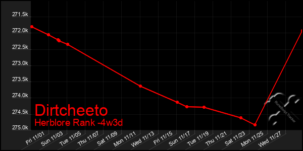 Last 31 Days Graph of Dirtcheeto