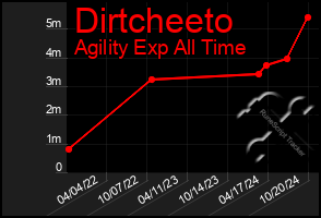 Total Graph of Dirtcheeto