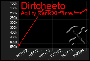 Total Graph of Dirtcheeto