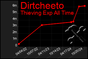 Total Graph of Dirtcheeto