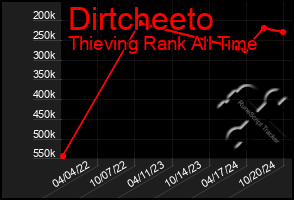 Total Graph of Dirtcheeto