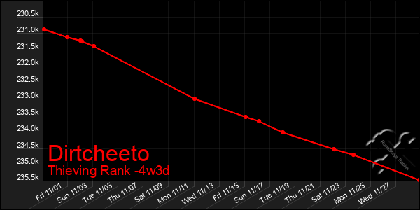 Last 31 Days Graph of Dirtcheeto