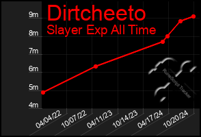 Total Graph of Dirtcheeto