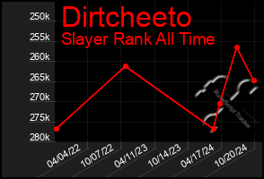 Total Graph of Dirtcheeto