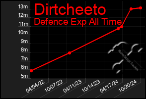 Total Graph of Dirtcheeto