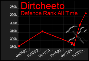 Total Graph of Dirtcheeto