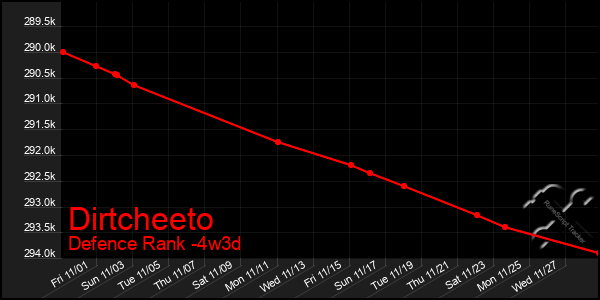 Last 31 Days Graph of Dirtcheeto