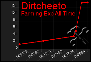 Total Graph of Dirtcheeto