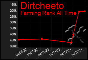 Total Graph of Dirtcheeto