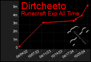 Total Graph of Dirtcheeto