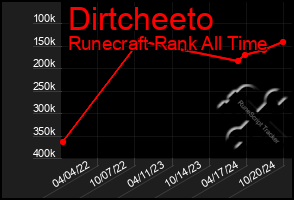 Total Graph of Dirtcheeto