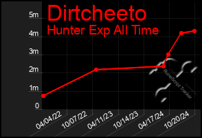 Total Graph of Dirtcheeto