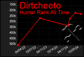 Total Graph of Dirtcheeto