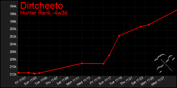 Last 31 Days Graph of Dirtcheeto