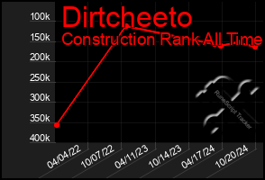 Total Graph of Dirtcheeto