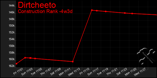 Last 31 Days Graph of Dirtcheeto