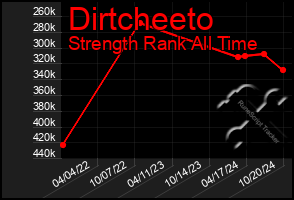 Total Graph of Dirtcheeto