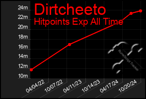 Total Graph of Dirtcheeto