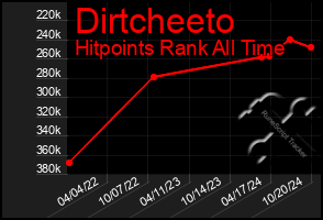 Total Graph of Dirtcheeto